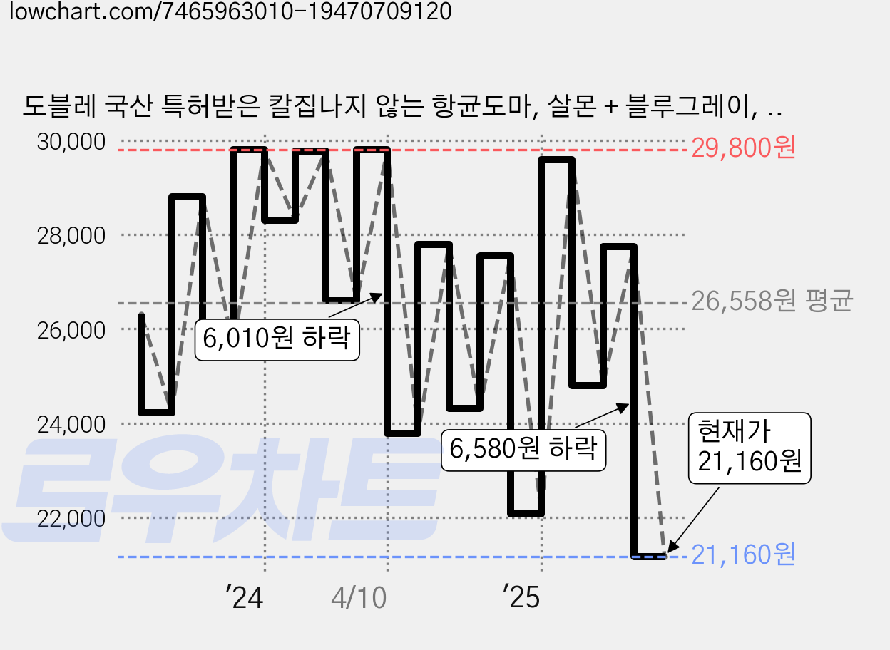 도블레 국산 특허받은 칼집나지 않는 항균도마, 살몬 + 블루그레이, 1세트 가격 변동 차트, 현재가 21,160원, 관측 최저가 21,030원