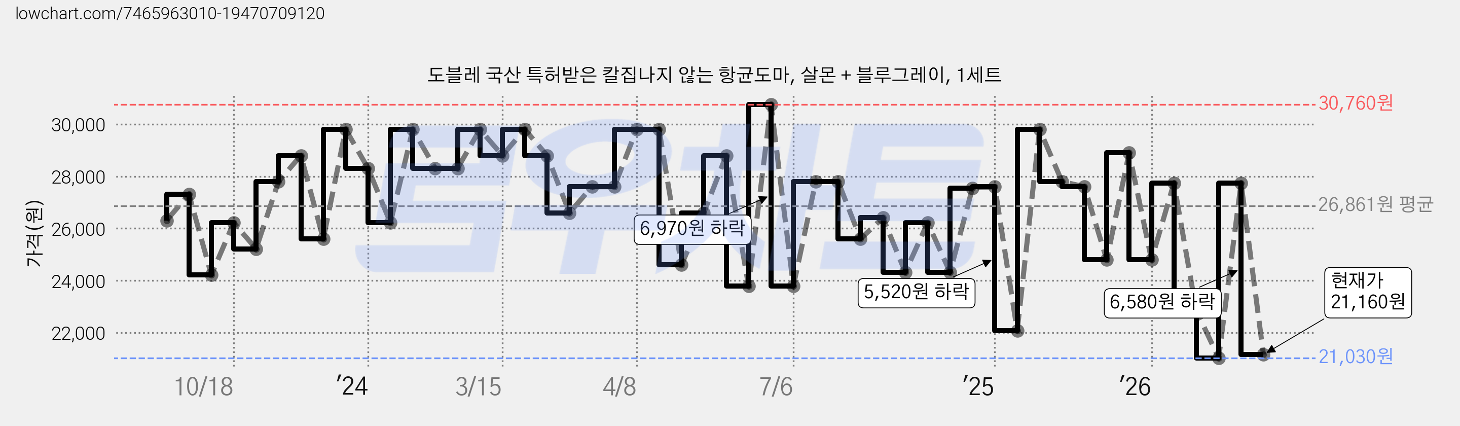 도블레 국산 특허받은 칼집나지 않는 항균도마, 살몬 + 블루그레이, 1세트 가격 변동 차트, 현재가 21,160원, 관측 최저가 21,030원