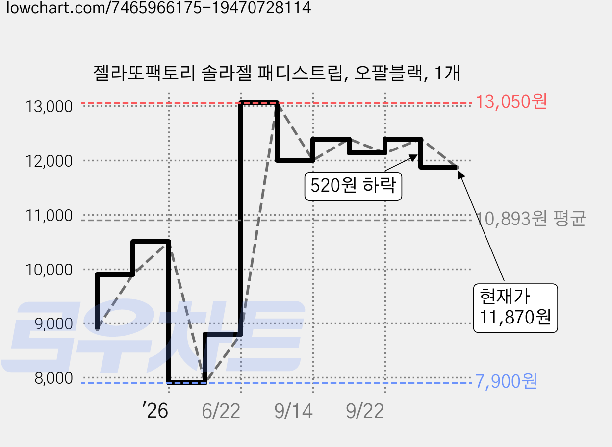 젤라또팩토리 솔라젤 패디스트립, 오팔블랙, 1개 가격 변동 차트, 현재가 11,870원, 관측 최저가 7,900원