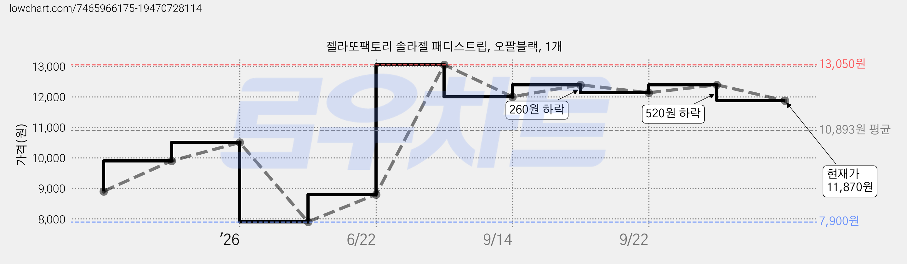 젤라또팩토리 솔라젤 패디스트립, 오팔블랙, 1개 가격 변동 차트, 현재가 11,870원, 관측 최저가 7,900원