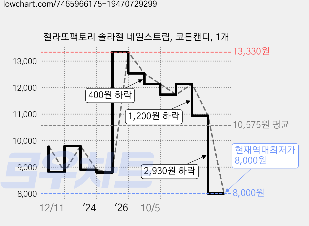 젤라또팩토리 솔라젤 네일스트립, 코튼캔디, 1개 가격 변동 차트, 현재가 8,000원, 역대최저가