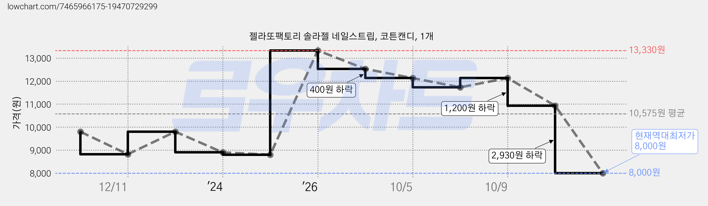 젤라또팩토리 솔라젤 네일스트립, 코튼캔디, 1개 가격 변동 차트, 현재가 8,000원, 역대최저가