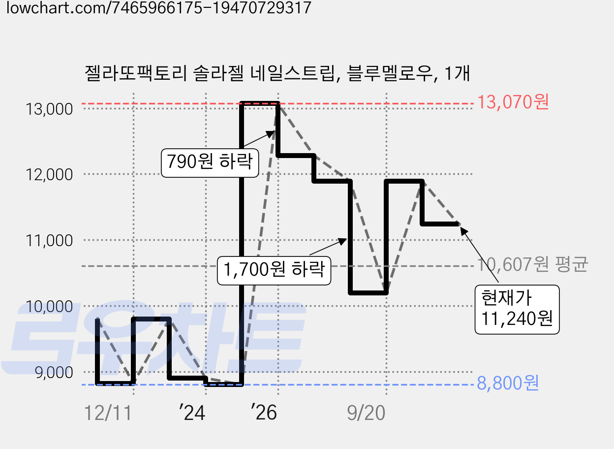 젤라또팩토리 솔라젤 네일스트립, 블루멜로우, 1개 가격 변동 차트, 현재가 11,240원, 관측 최저가 8,800원