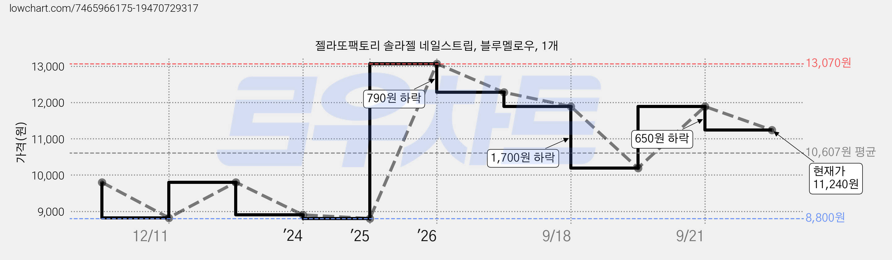 젤라또팩토리 솔라젤 네일스트립, 블루멜로우, 1개 가격 변동 차트, 현재가 11,240원, 관측 최저가 8,800원