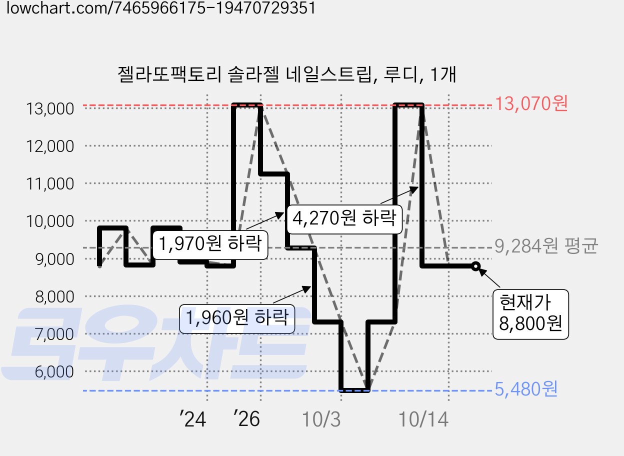 젤라또팩토리 솔라젤 네일스트립, 루디, 1개 가격 변동 차트, 현재가 8,800원, 관측 최저가 5,480원