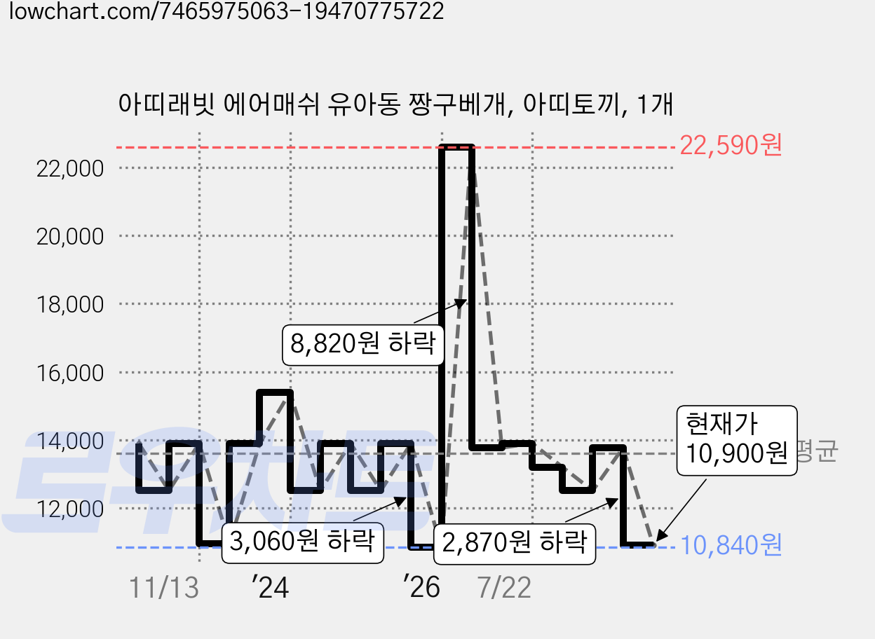 아띠래빗 에어매쉬 유아동 짱구베개, 아띠토끼, 1개 가격 변동 차트, 현재가 10,900원, 관측 최저가 10,840원