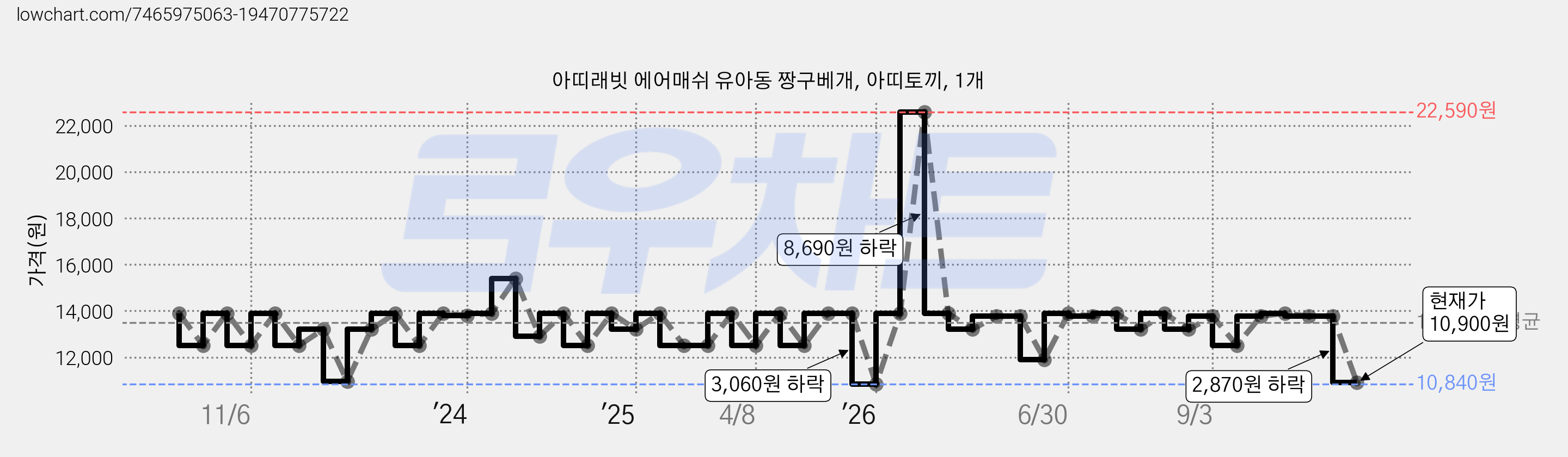 아띠래빗 에어매쉬 유아동 짱구베개, 아띠토끼, 1개 가격 변동 차트, 현재가 10,900원, 관측 최저가 10,840원