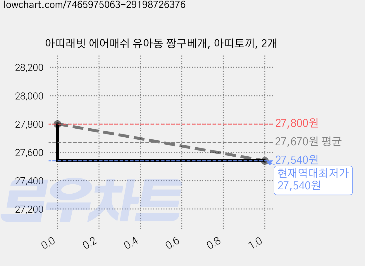 아띠래빗 에어매쉬 유아동 짱구베개, 아띠토끼, 2개 가격 변동 차트, 현재가 27,540원, 역대최저가