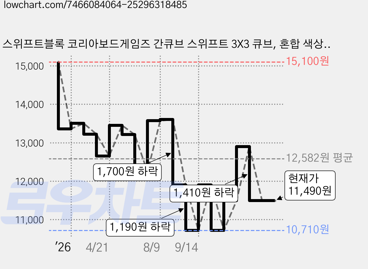 스위프트블록 코리아보드게임즈 간큐브 스위프트 3X3 큐브, 혼합 색상, 1개 가격 변동 차트, 현재가 11,490원, 관측 최저가 10,710원