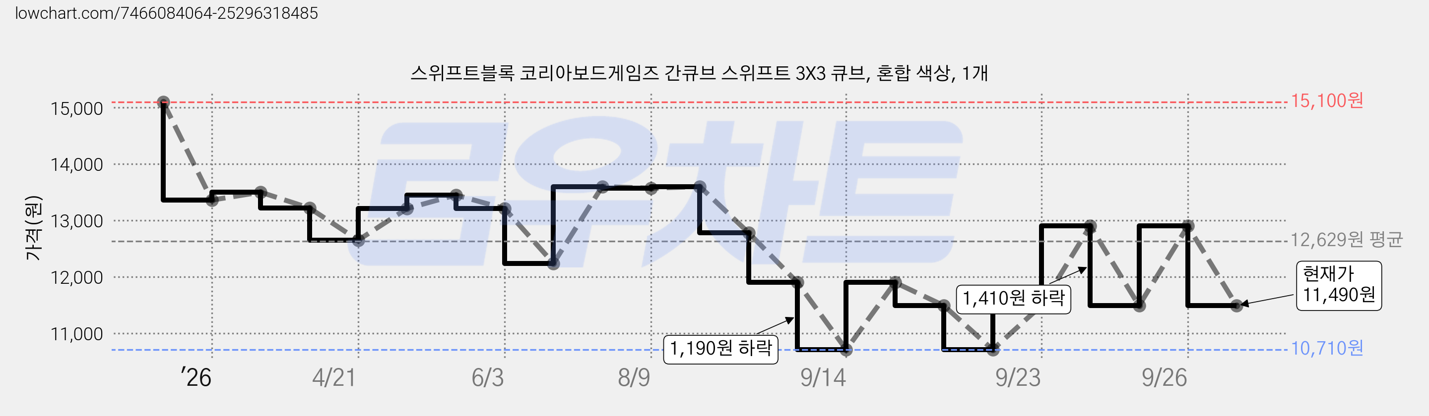 스위프트블록 코리아보드게임즈 간큐브 스위프트 3X3 큐브, 혼합 색상, 1개 가격 변동 차트, 현재가 11,490원, 관측 최저가 10,710원