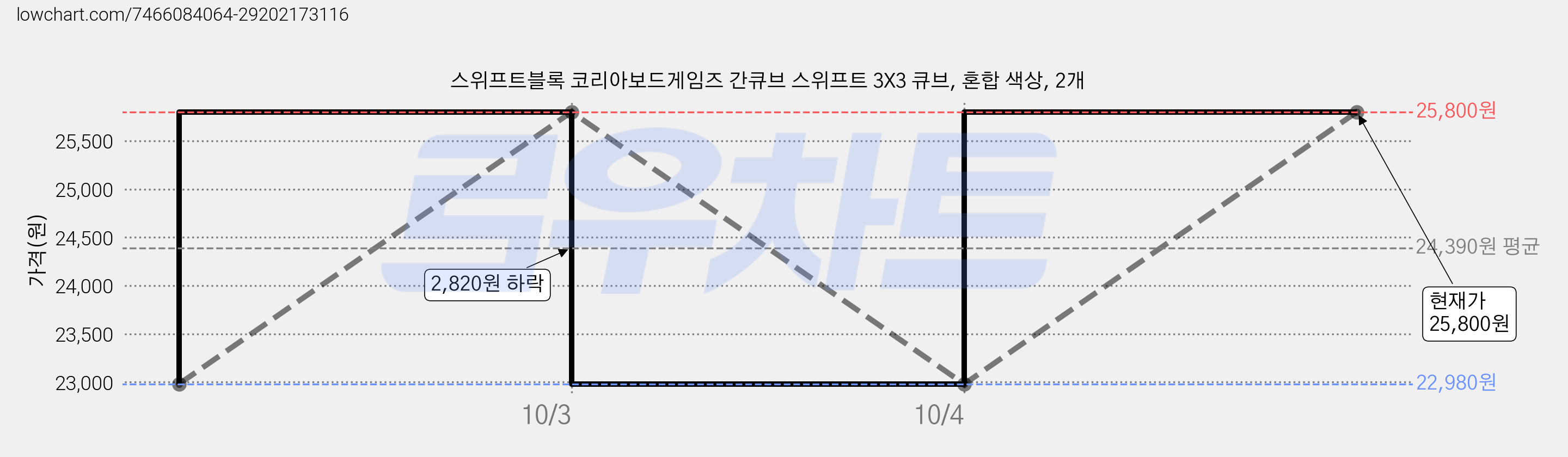 스위프트블록 코리아보드게임즈 간큐브 스위프트 3X3 큐브, 혼합 색상, 2개 가격 변동 차트, 현재가 25,800원, 관측 최저가 22,980원