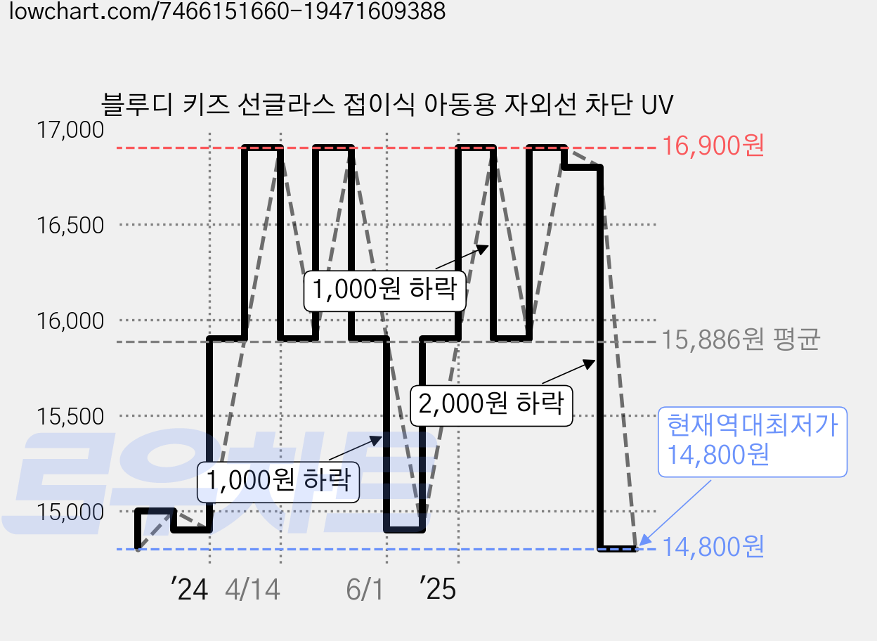 블루디 키즈 선글라스 접이식 아동용 자외선 차단 UV 가격 변동 차트, 현재가 14,800원, 역대최저가