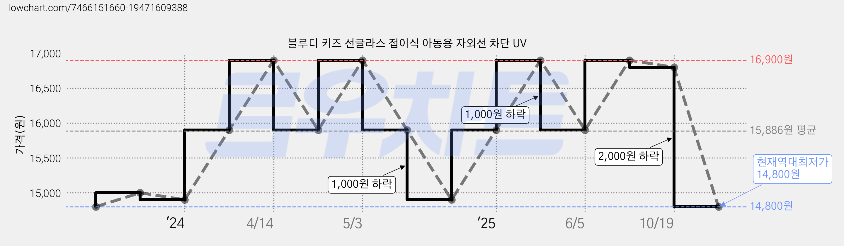 블루디 키즈 선글라스 접이식 아동용 자외선 차단 UV 가격 변동 차트, 현재가 14,800원, 역대최저가