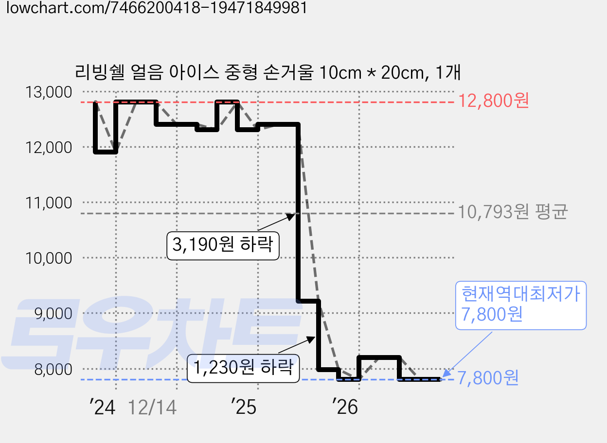 리빙쉘 얼음 아이스 중형 손거울 10cm * 20cm, 1개 가격 변동 차트, 현재가 7,800원, 역대최저가