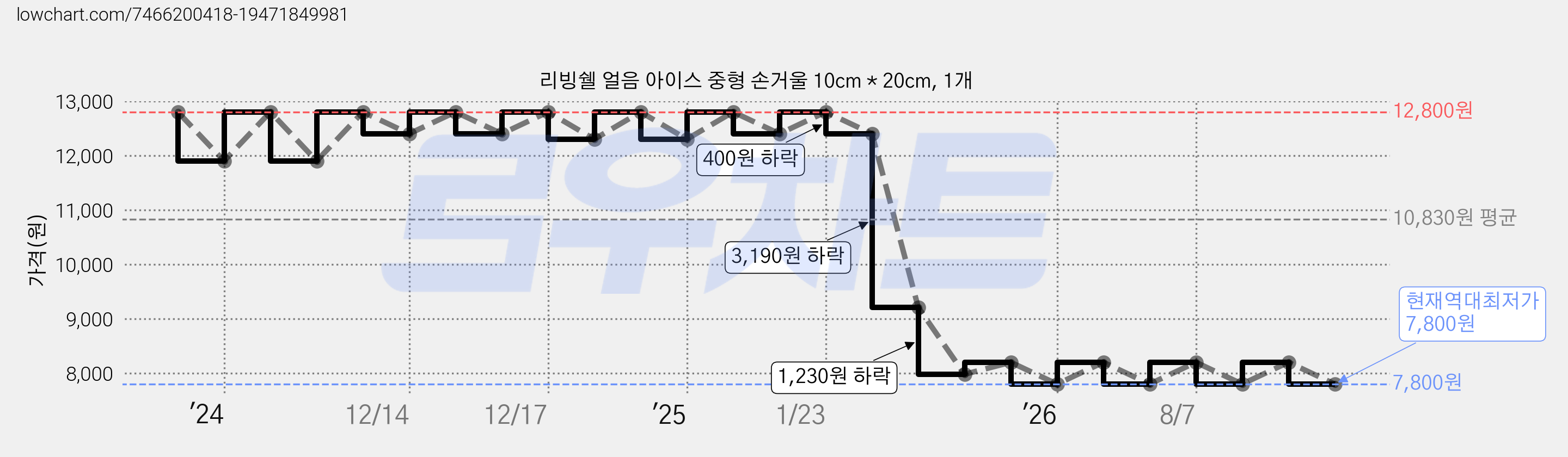 리빙쉘 얼음 아이스 중형 손거울 10cm * 20cm, 1개 가격 변동 차트, 현재가 7,800원, 역대최저가
