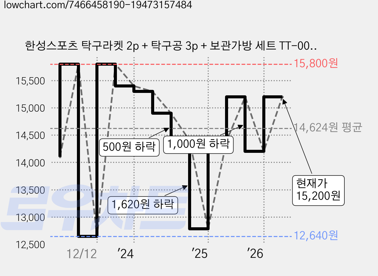 한성스포츠 탁구라켓 2p + 탁구공 3p + 보관가방 세트 TT-002, 1세트 가격 변동 차트, 현재가 15,200원, 관측 최저가 12,640원