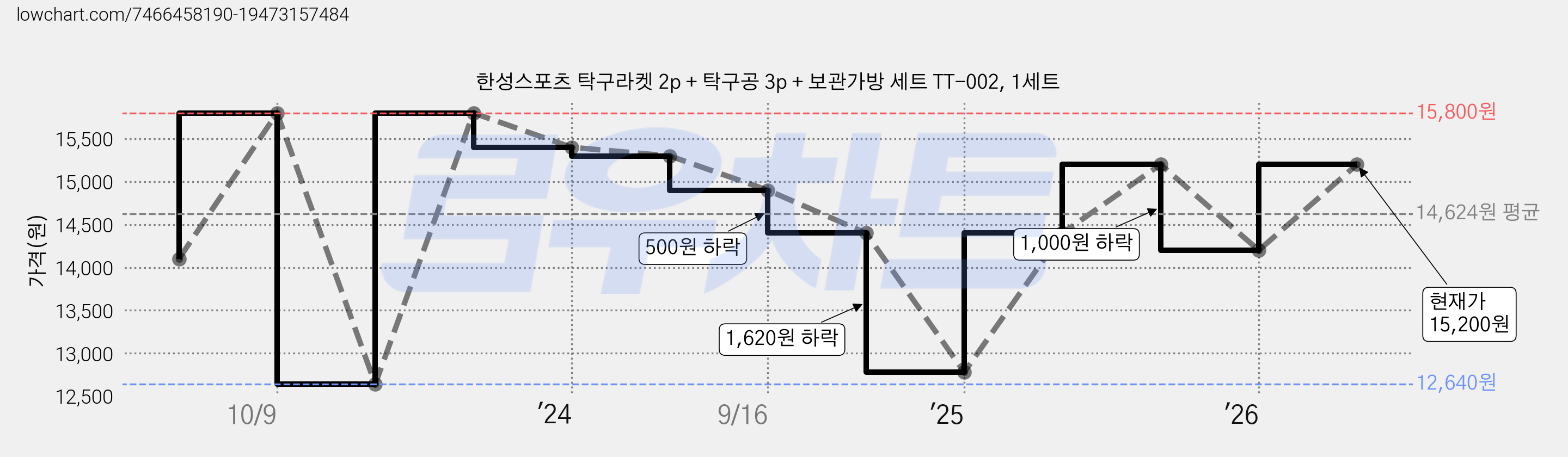 한성스포츠 탁구라켓 2p + 탁구공 3p + 보관가방 세트 TT-002, 1세트 가격 변동 차트, 현재가 15,200원, 관측 최저가 12,640원