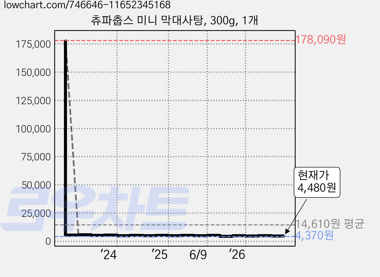 츄파춥스 미니 막대사탕, 300g, 1개 가격 변동 차트, 현재가 4,480원, 관측 최저가 4,370원