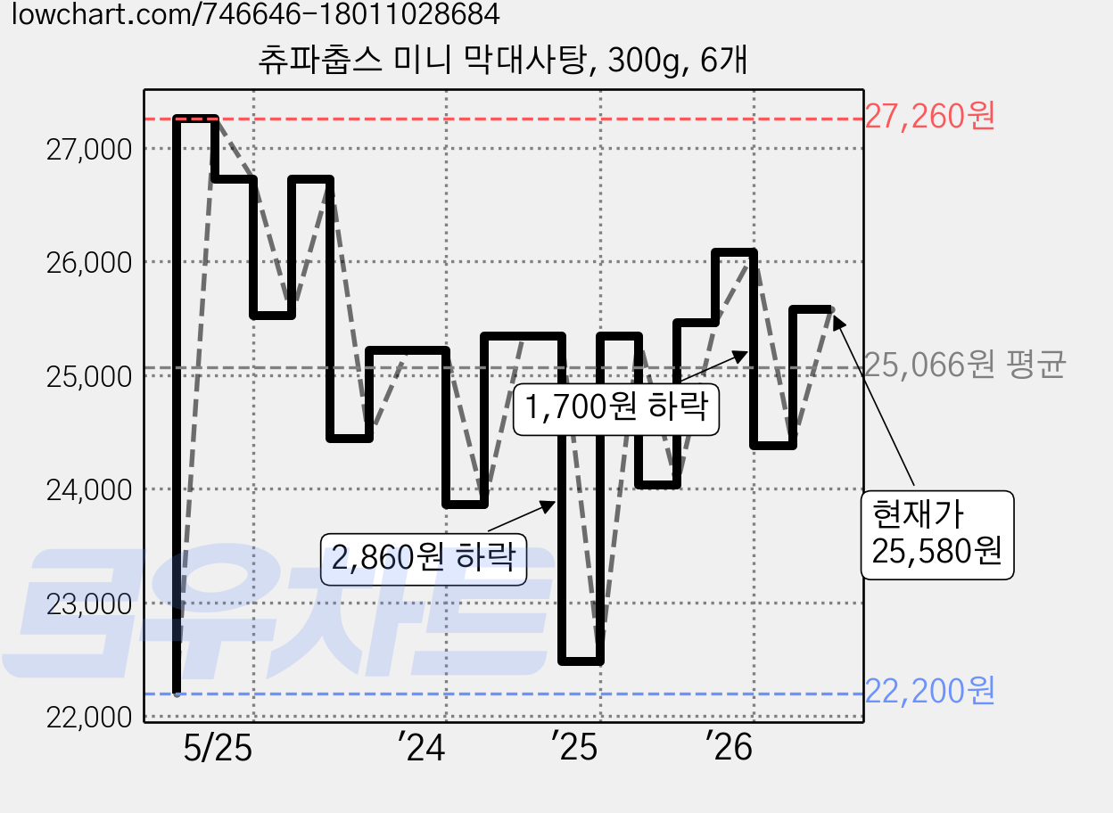츄파춥스 미니 막대사탕, 300g, 6개 가격 변동 차트, 현재가 25,580원, 관측 최저가 22,200원