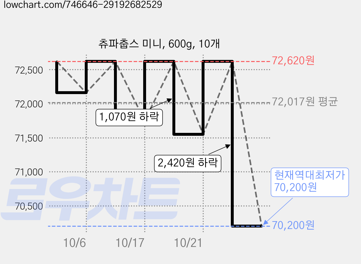 츄파춥스 미니, 600g, 10개 가격 변동 차트, 현재가 70,200원, 역대최저가
