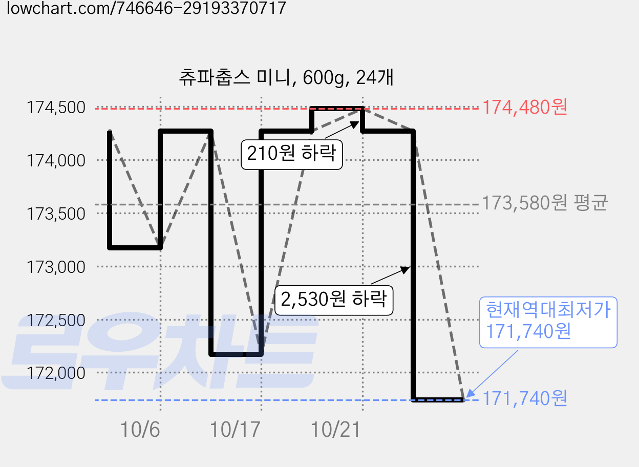 츄파춥스 미니, 600g, 24개 가격 변동 차트, 현재가 171,740원, 역대최저가