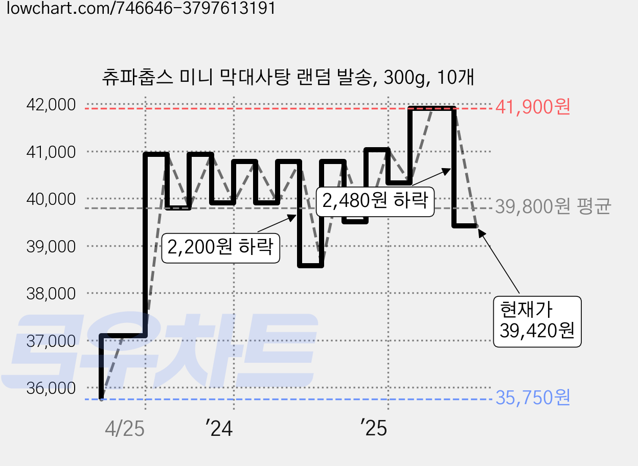 츄파춥스 미니 막대사탕 랜덤 발송, 300g, 10개 가격 변동 차트, 현재가 39,420원, 관측 최저가 35,750원