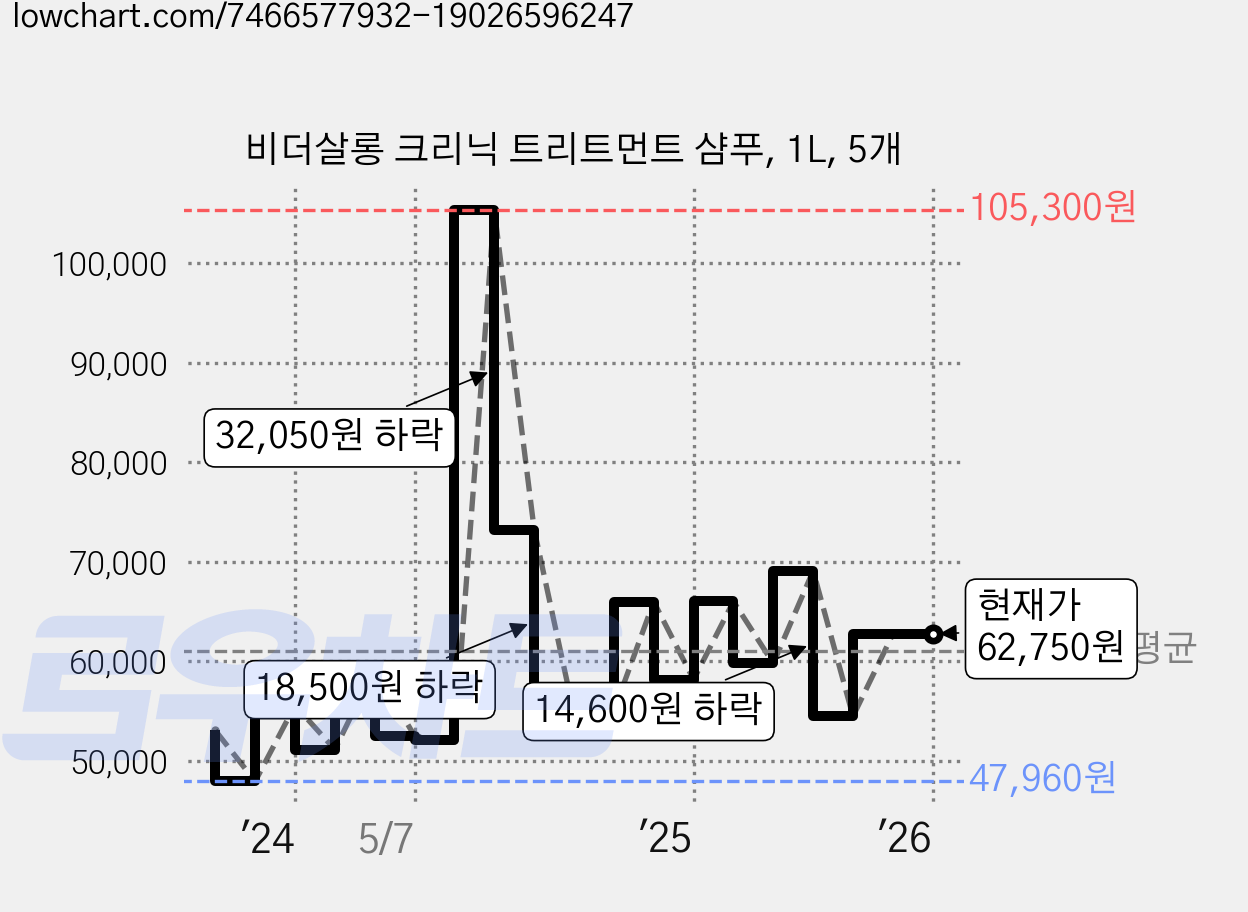 비더살롱 크리닉 트리트먼트 샴푸, 1L, 5개 가격 변동 차트, 현재가 62,750원, 관측 최저가 47,960원