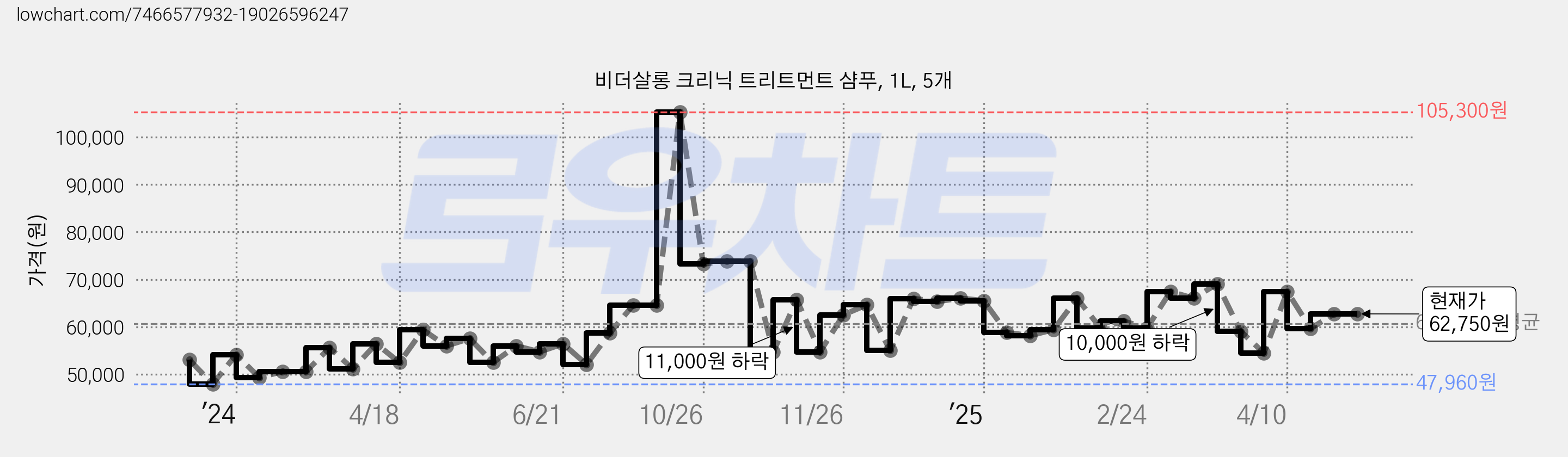 비더살롱 크리닉 트리트먼트 샴푸, 1L, 5개 가격 변동 차트, 현재가 62,750원, 관측 최저가 47,960원