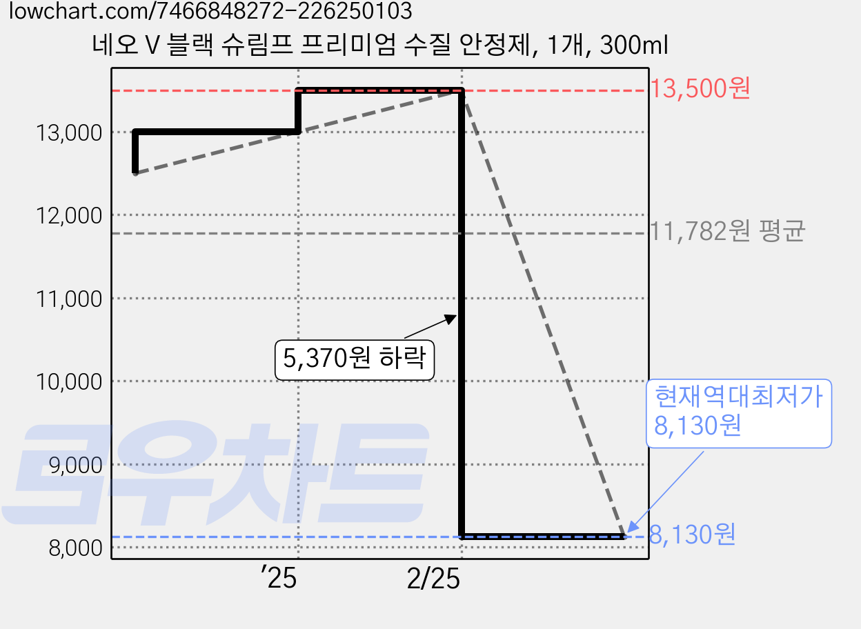네오 V 블랙 슈림프 프리미엄 수질 안정제, 1개, 300ml 가격 변동 차트, 현재가 8,130원, 역대최저가