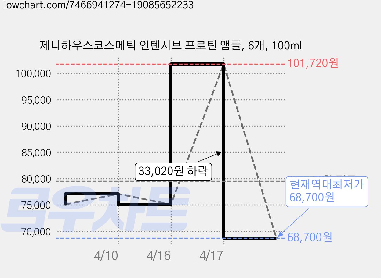 제니하우스코스메틱 인텐시브 프로틴 앰플, 6개, 100ml 가격 변동 차트, 현재가 68,700원, 역대최저가