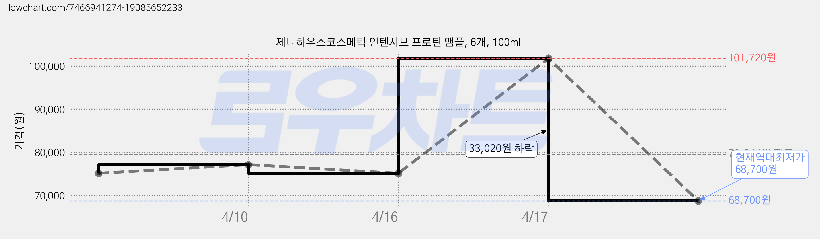 제니하우스코스메틱 인텐시브 프로틴 앰플, 6개, 100ml 가격 변동 차트, 현재가 68,700원, 역대최저가