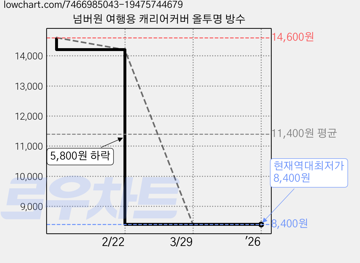 넘버원 여행용 캐리어커버 올투명 방수 가격 변동 차트, 현재가 8,400원, 역대최저가