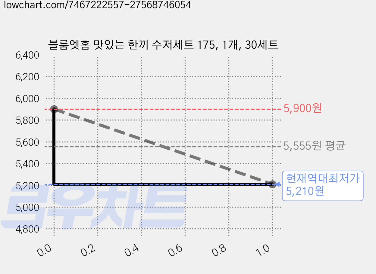 블룸엣홈 맛있는 한끼 수저세트 175, 1개, 30세트 가격 변동 차트, 현재가 5,210원, 역대최저가