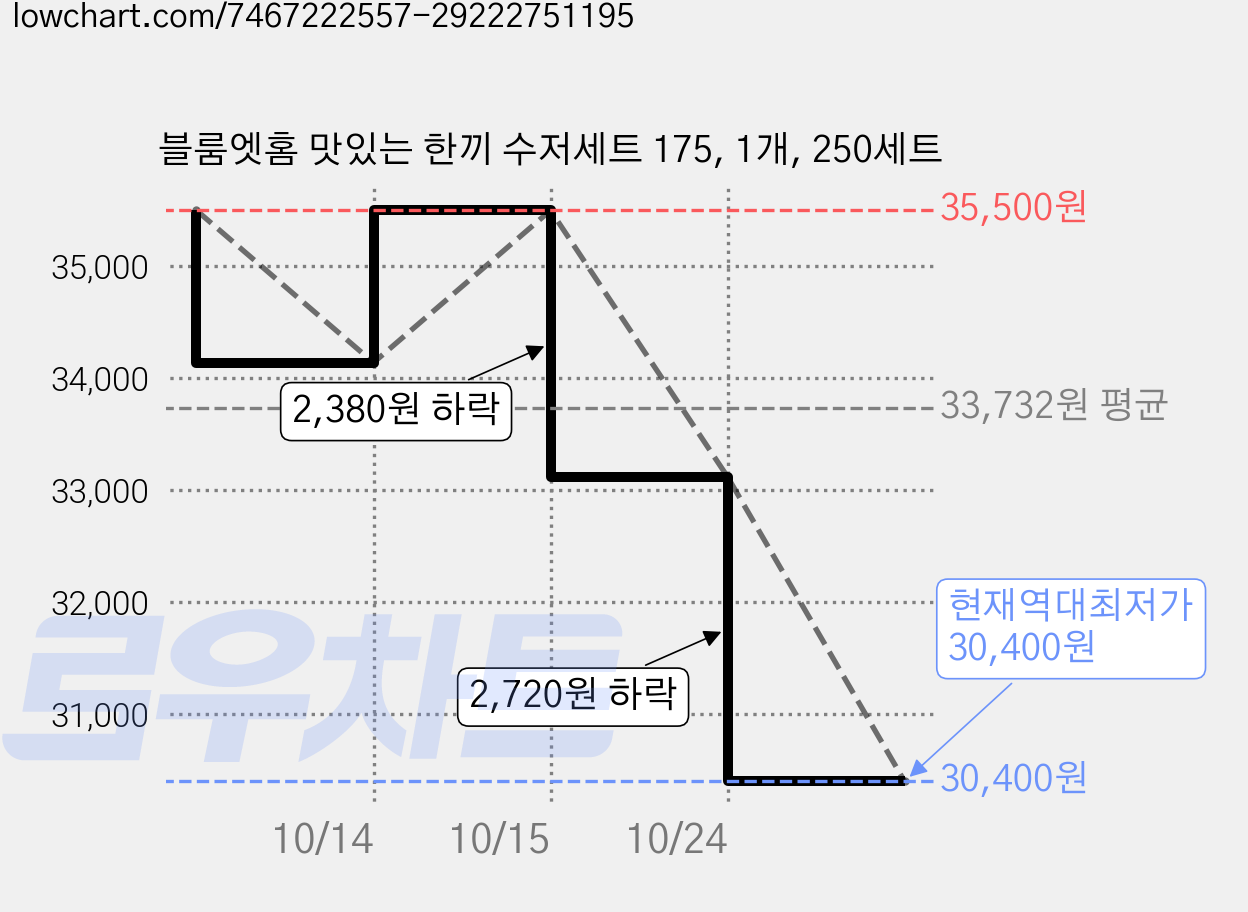 블룸엣홈 맛있는 한끼 수저세트 175, 1개, 250세트 가격 변동 차트, 현재가 30,400원, 역대최저가