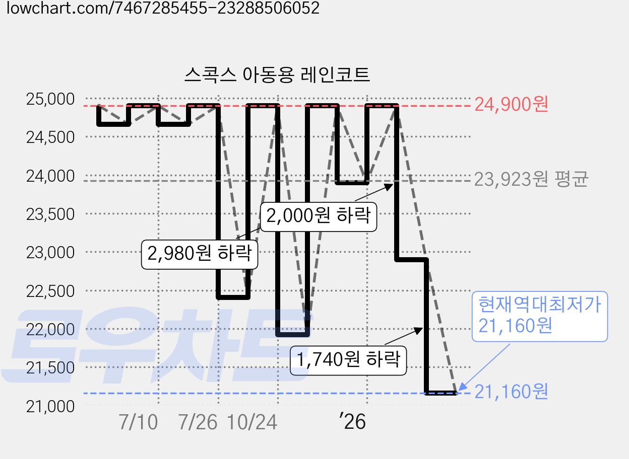 스콕스 아동용 레인코트 가격 변동 차트, 현재가 21,160원, 역대최저가