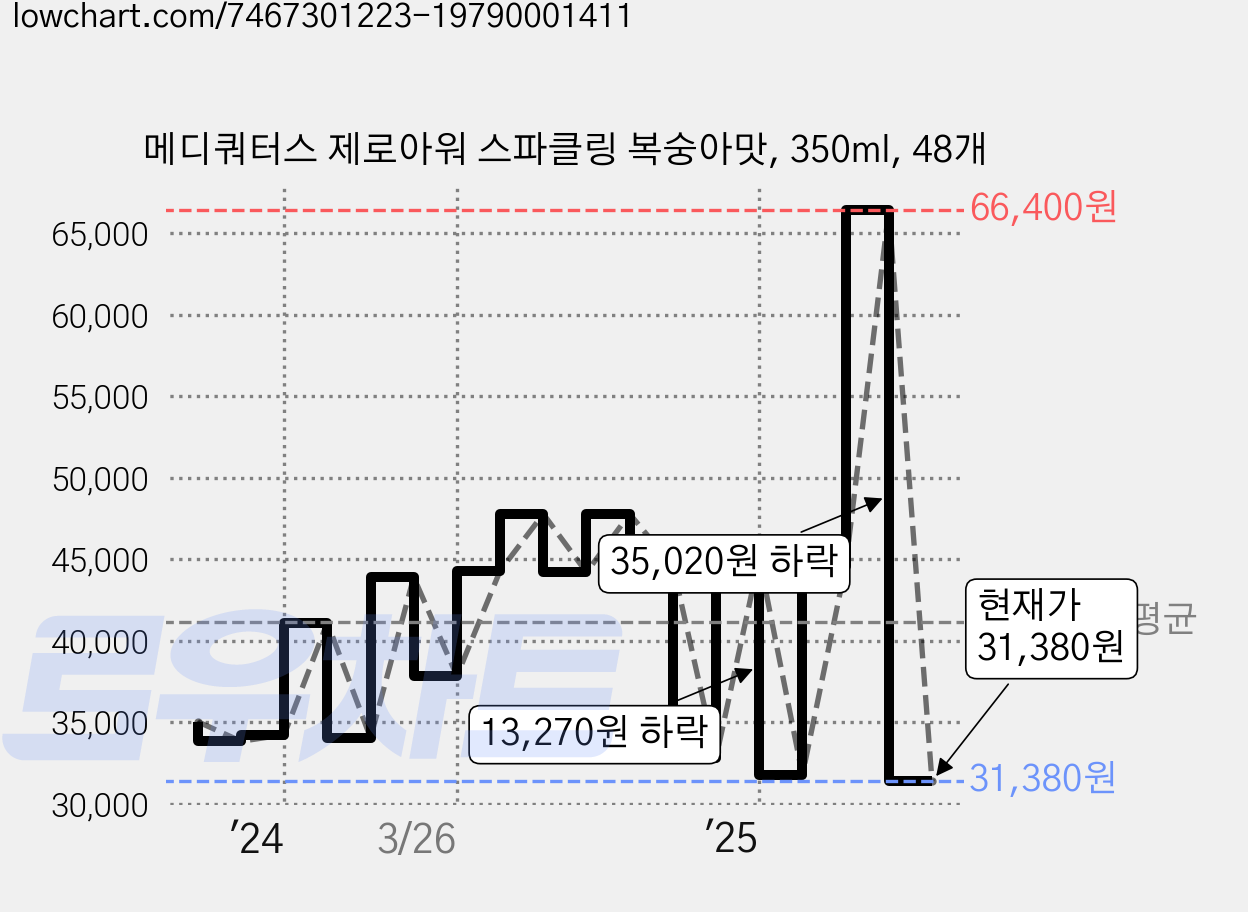 메디쿼터스 제로아워 스파클링 복숭아맛, 350ml, 48개 가격 변동 차트, 현재가 31,380원, 관측 최저가 31,040원