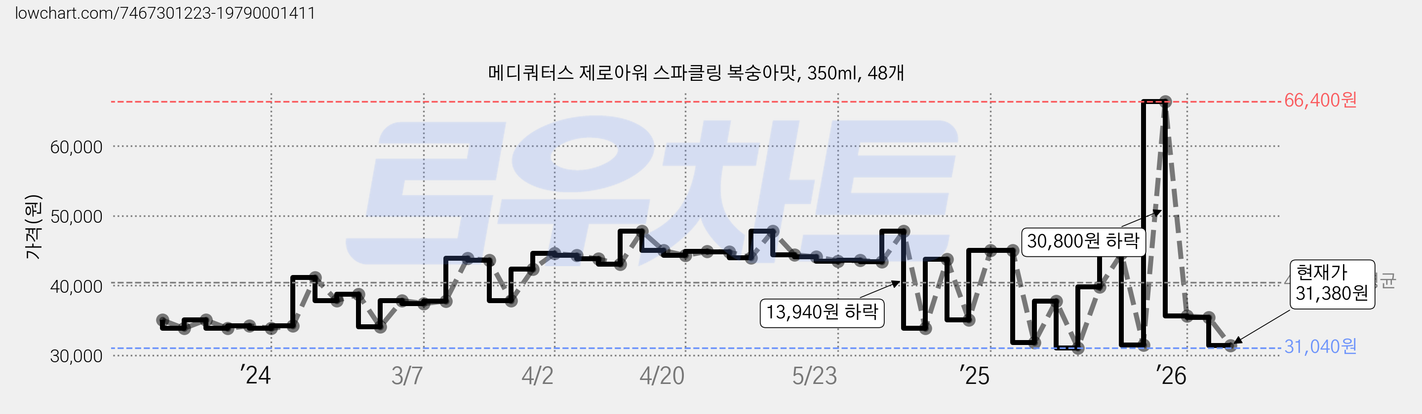 메디쿼터스 제로아워 스파클링 복숭아맛, 350ml, 48개 가격 변동 차트, 현재가 31,380원, 관측 최저가 31,040원