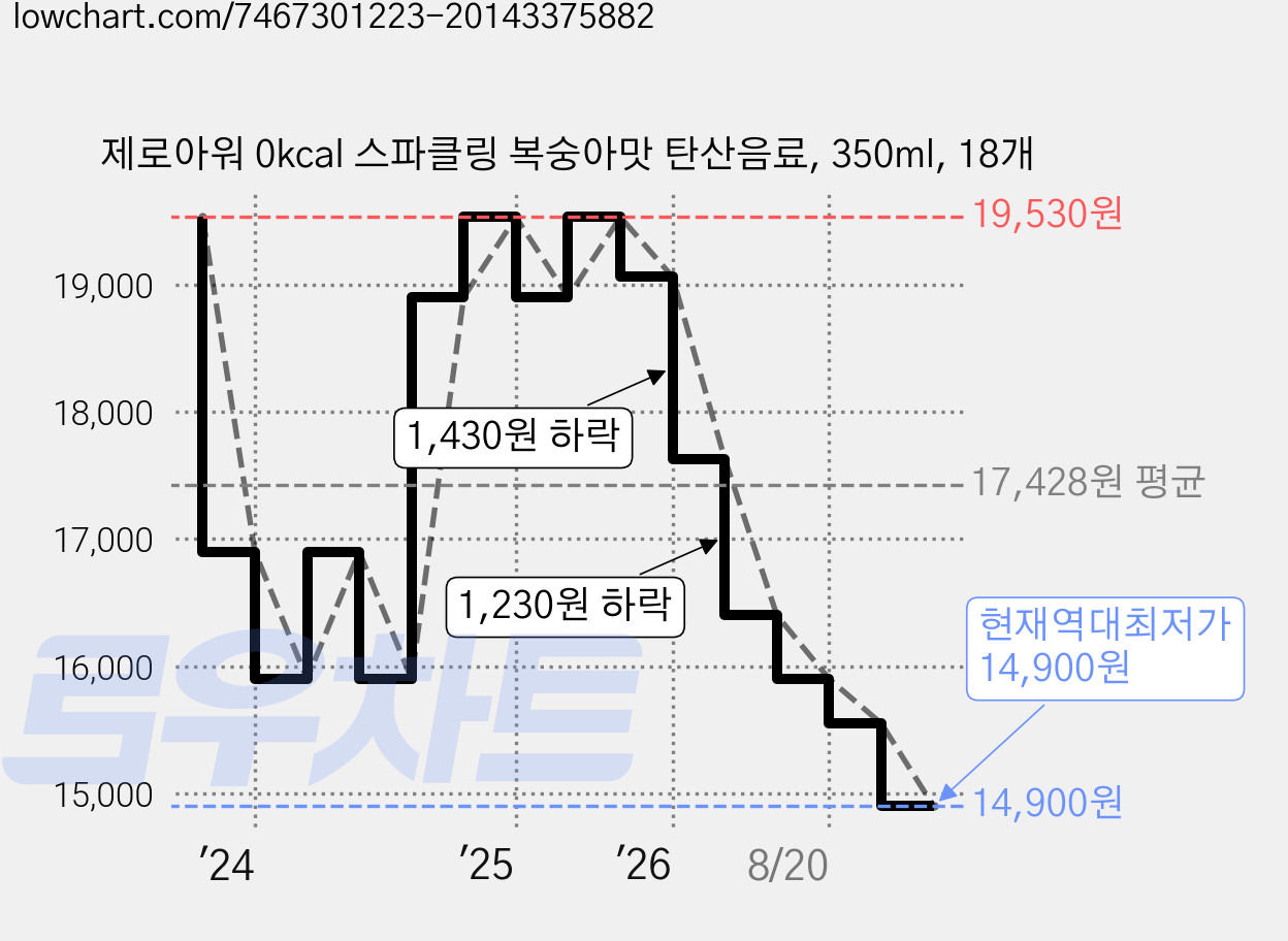제로아워 0kcal 스파클링 복숭아맛 탄산음료, 350ml, 18개 가격 변동 차트, 현재가 14,900원, 역대최저가