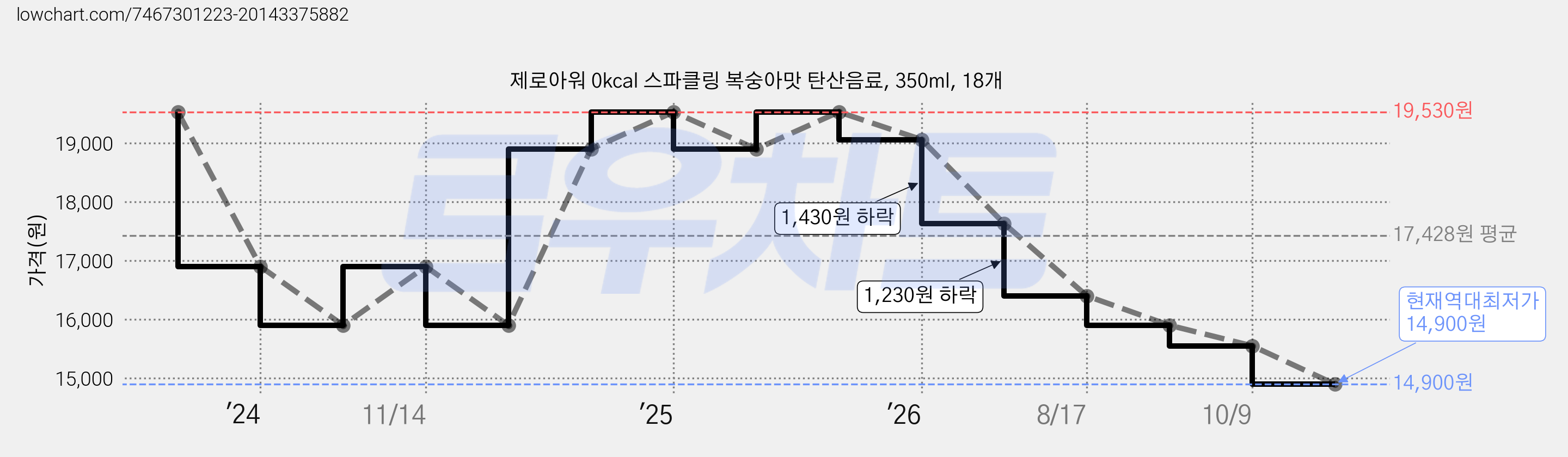 제로아워 0kcal 스파클링 복숭아맛 탄산음료, 350ml, 18개 가격 변동 차트, 현재가 14,900원, 역대최저가