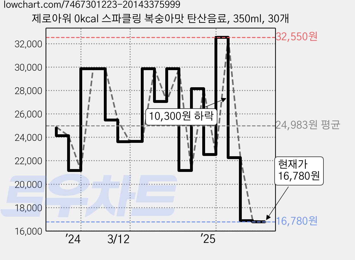 제로아워 0kcal 스파클링 복숭아맛 탄산음료, 350ml, 30개 가격 변동 차트, 현재가 15,280원, 역대최저가