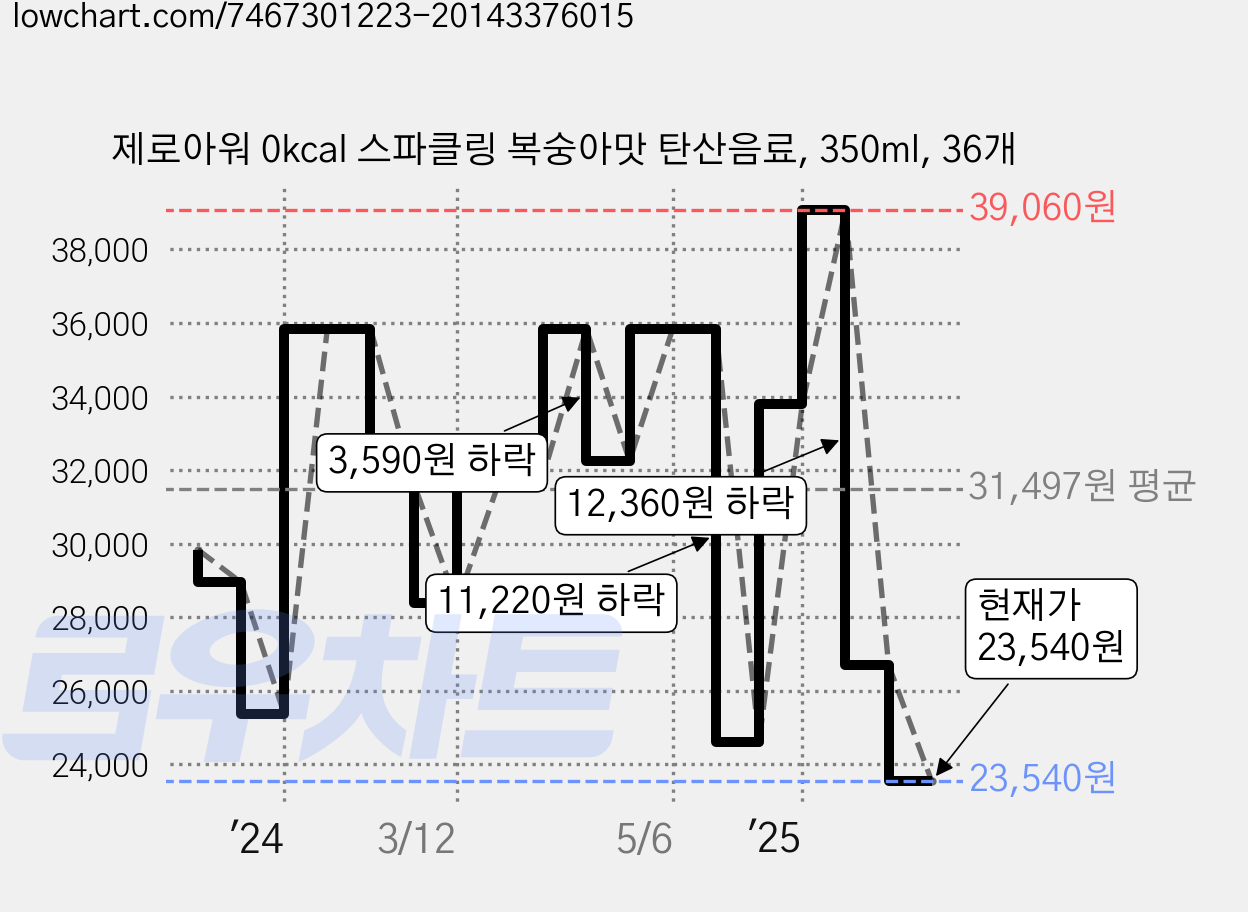 제로아워 0kcal 스파클링 복숭아맛 탄산음료, 350ml, 36개 가격 변동 차트, 현재가 23,540원, 관측 최저가 23,280원