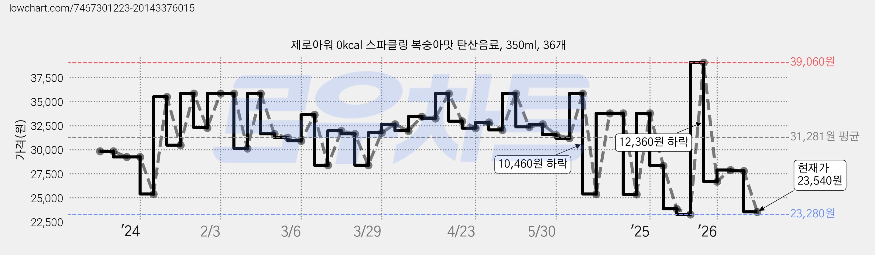 제로아워 0kcal 스파클링 복숭아맛 탄산음료, 350ml, 36개 가격 변동 차트, 현재가 23,540원, 관측 최저가 23,280원