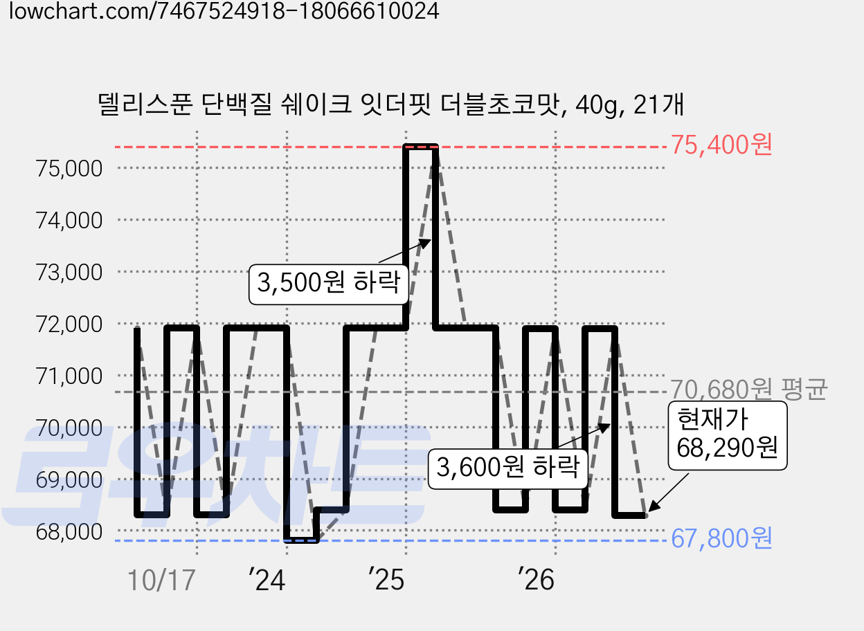 델리스푼 단백질 쉐이크 잇더핏 더블초코맛, 40g, 21개 가격 변동 차트, 현재가 68,290원, 관측 최저가 67,800원