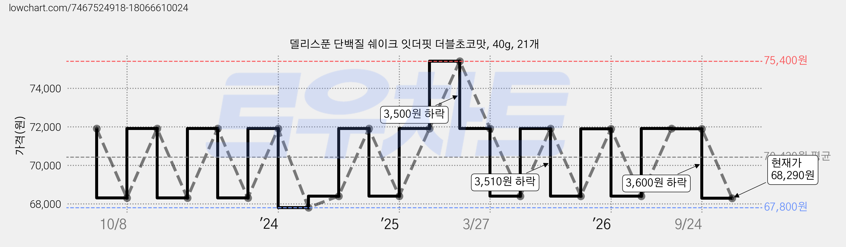 델리스푼 단백질 쉐이크 잇더핏 더블초코맛, 40g, 21개 가격 변동 차트, 현재가 68,290원, 관측 최저가 67,800원