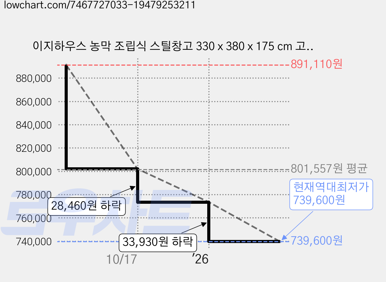 이지하우스 농막 조립식 스틸창고 330 x 380 x 175 cm 고객직접설치, 네이비 가격 변동 차트, 현재가 739,600원, 역대최저가