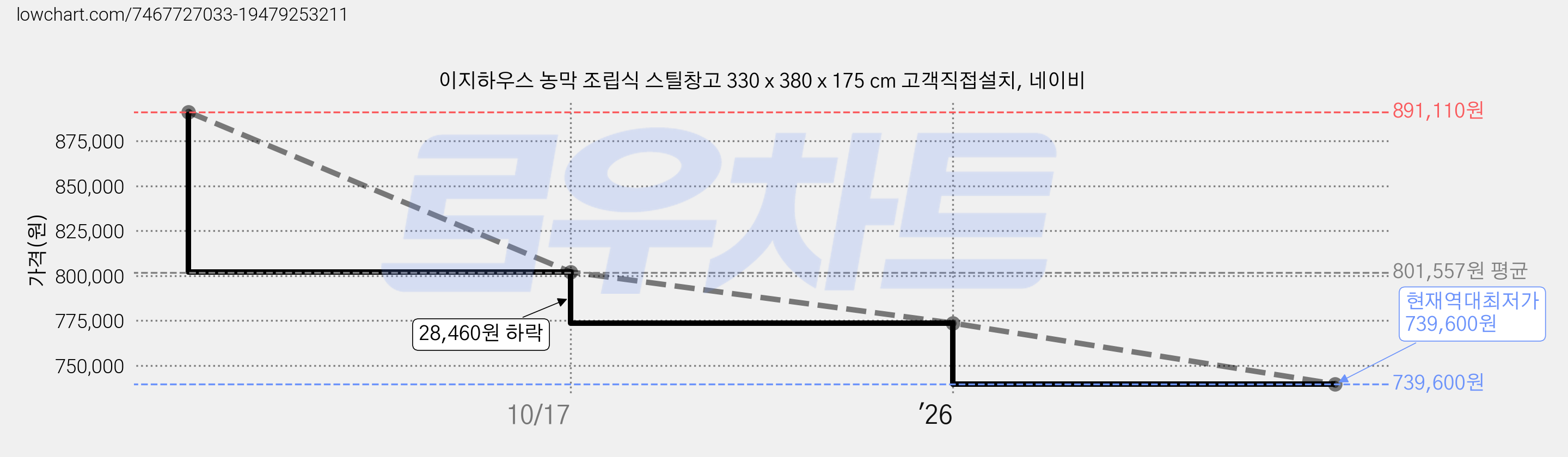 이지하우스 농막 조립식 스틸창고 330 x 380 x 175 cm 고객직접설치, 네이비 가격 변동 차트, 현재가 739,600원, 역대최저가