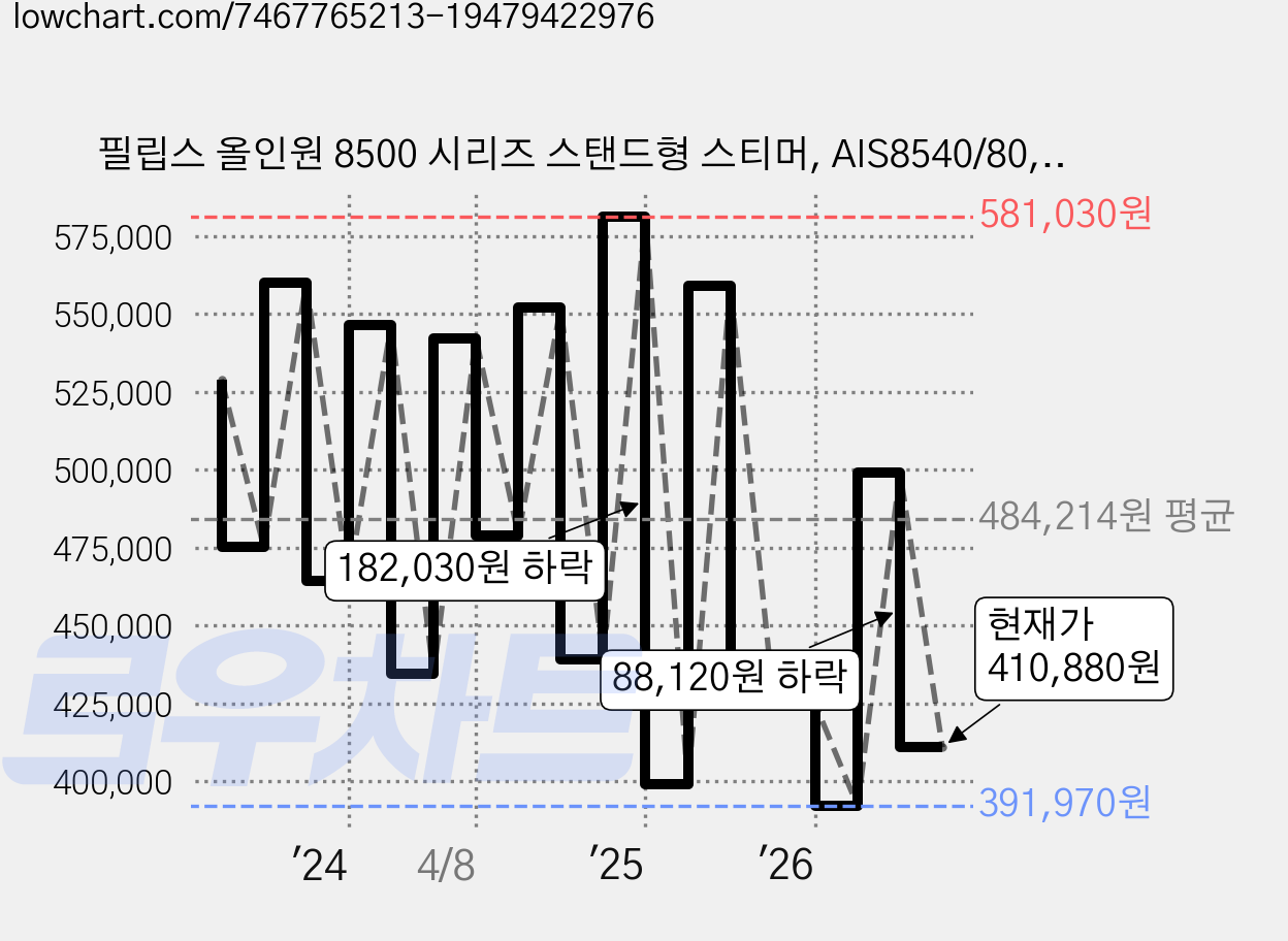필립스 올인원 8500 시리즈 스탠드형 스티머, AIS8540/80, 블랙 + 골드 가격 변동 차트, 현재가 410,880원, 관측 최저가 378,400원