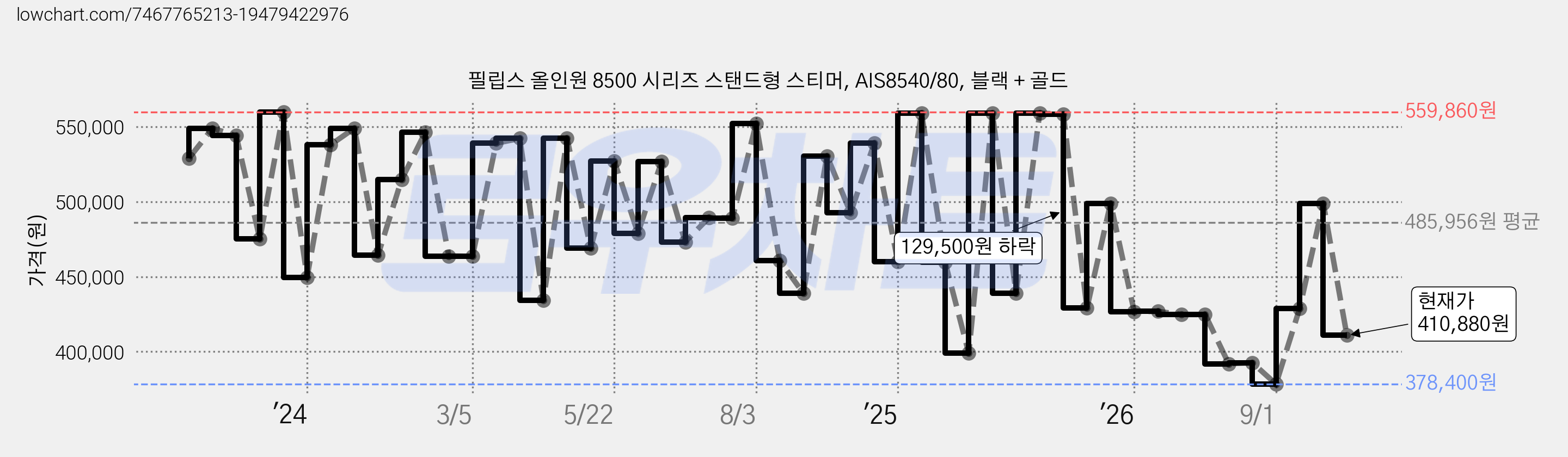 필립스 올인원 8500 시리즈 스탠드형 스티머, AIS8540/80, 블랙 + 골드 가격 변동 차트, 현재가 410,880원, 관측 최저가 378,400원