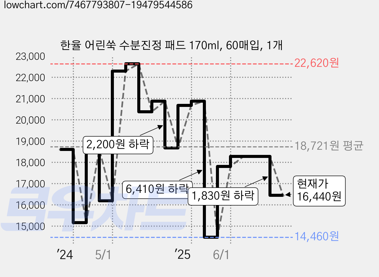 한율 어린쑥 수분진정 패드 170ml, 60매입, 1개 가격 변동 차트, 현재가 16,440원, 관측 최저가 14,460원