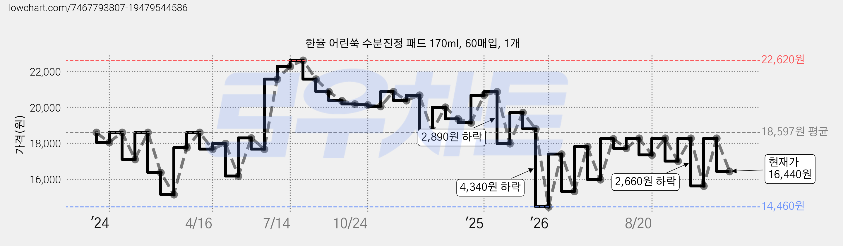 한율 어린쑥 수분진정 패드 170ml, 60매입, 1개 가격 변동 차트, 현재가 16,440원, 관측 최저가 14,460원